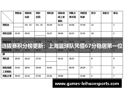 选拔赛积分榜更新：上海篮球队凭借67分稳居第一位