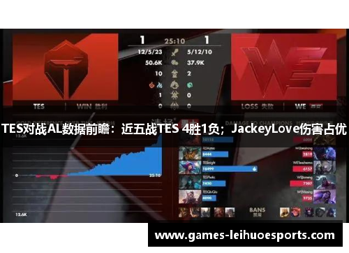 TES对战AL数据前瞻：近五战TES 4胜1负；JackeyLove伤害占优